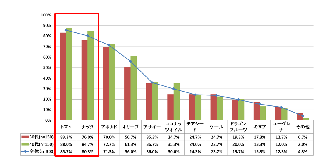 美容のために摂取したことのある食材