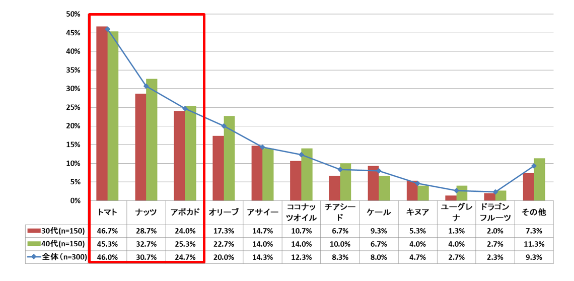 美容のために摂取したことのある食材の中から、美容に効果があったと思う食材