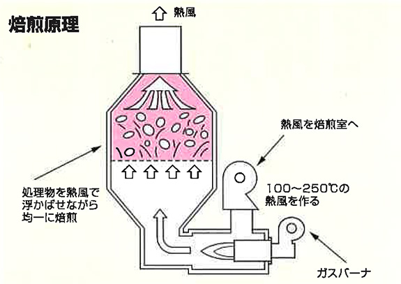 焙煎原理